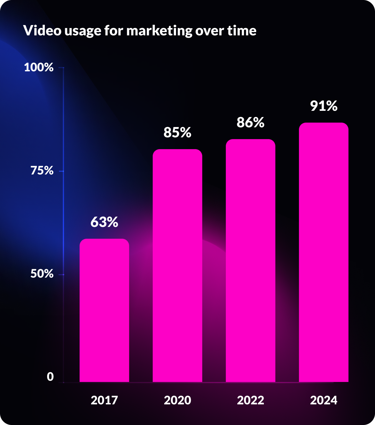 Video consumption demands keep growing